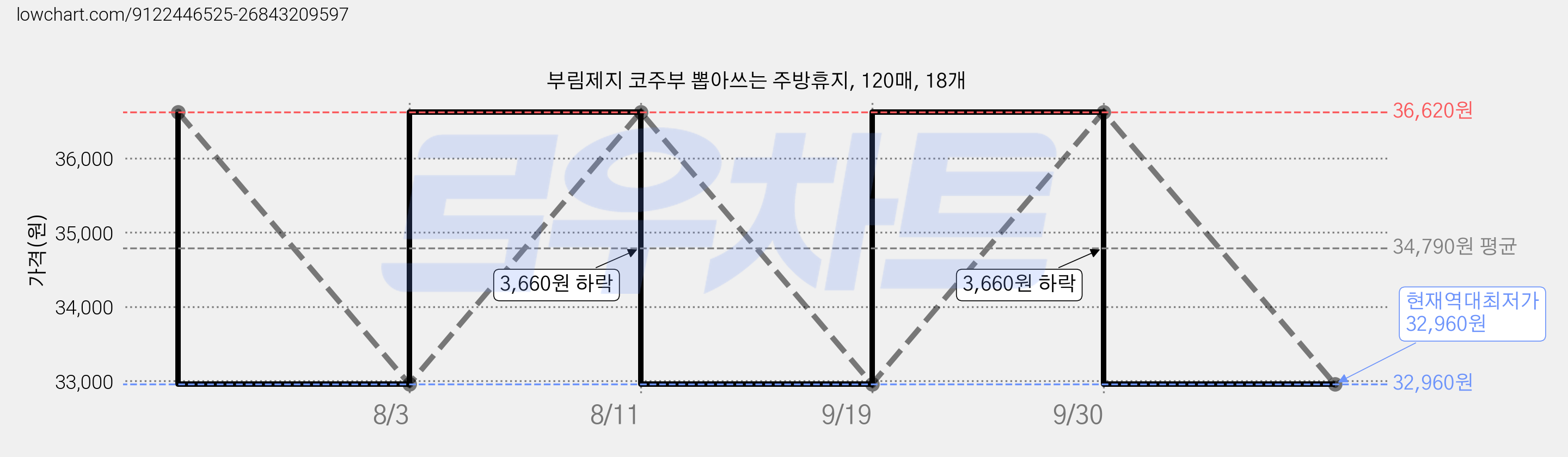 부림제지 코주부 뽑아쓰는 주방휴지, 120매, 18개 가격 변동 차트, 현재가 32,960원, 역대최저가