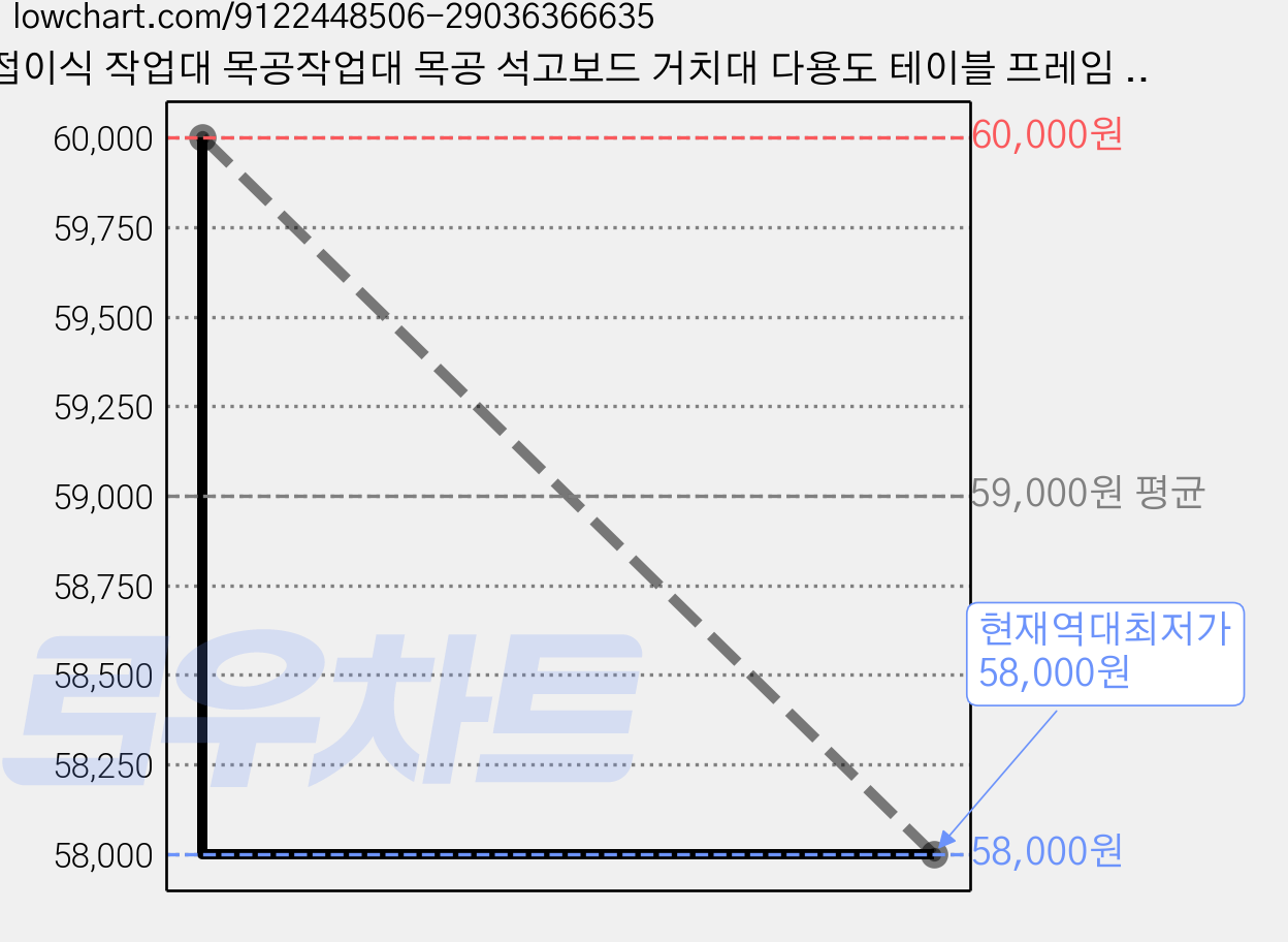 접이식 작업대 목공작업대 목공 석고보드 거치대 다용도 테이블 프레임 (조립 없이 펴서 사용 가능), 1개 가격 변동 차트, 현재가 58,000원, 역대최저가