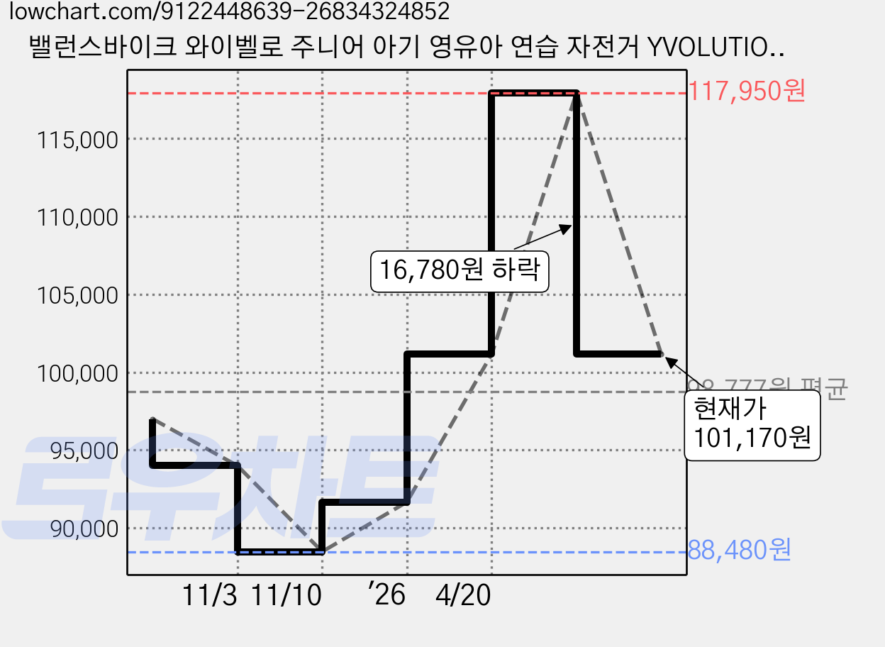 밸런스바이크 와이벨로 주니어 아기 영유아 연습 자전거 YVOLUTION 이볼루션, 1개, 60cm, 블루 가격 변동 차트, 현재가 101,170원, 관측 최저가 88,480원