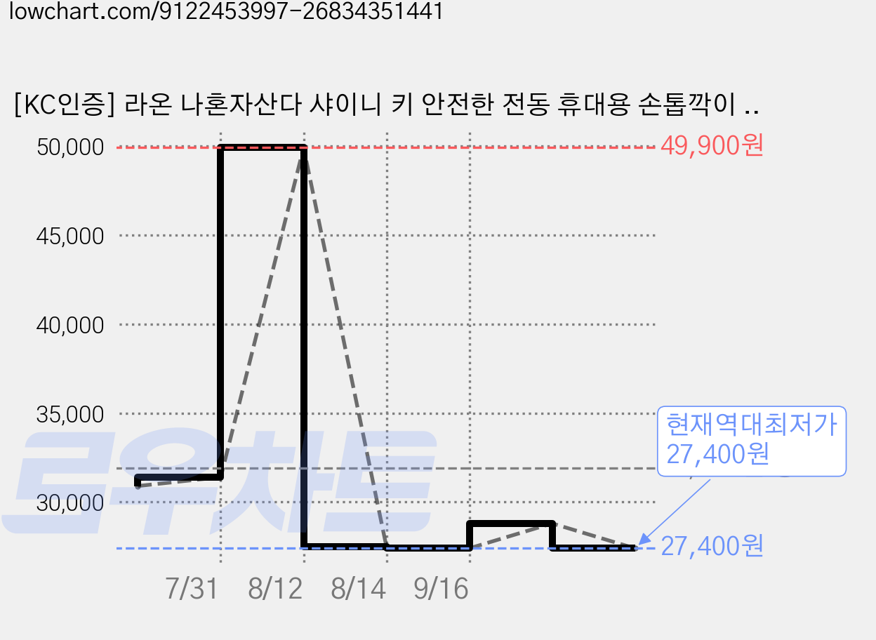 [KC인증] 라온 나혼자산다 샤이니 키 안전한 전동 휴대용 손톱깍이 손톱관리 3color, 1개, 화이트 가격 변동 차트, 현재가 27,400원, 역대최저가