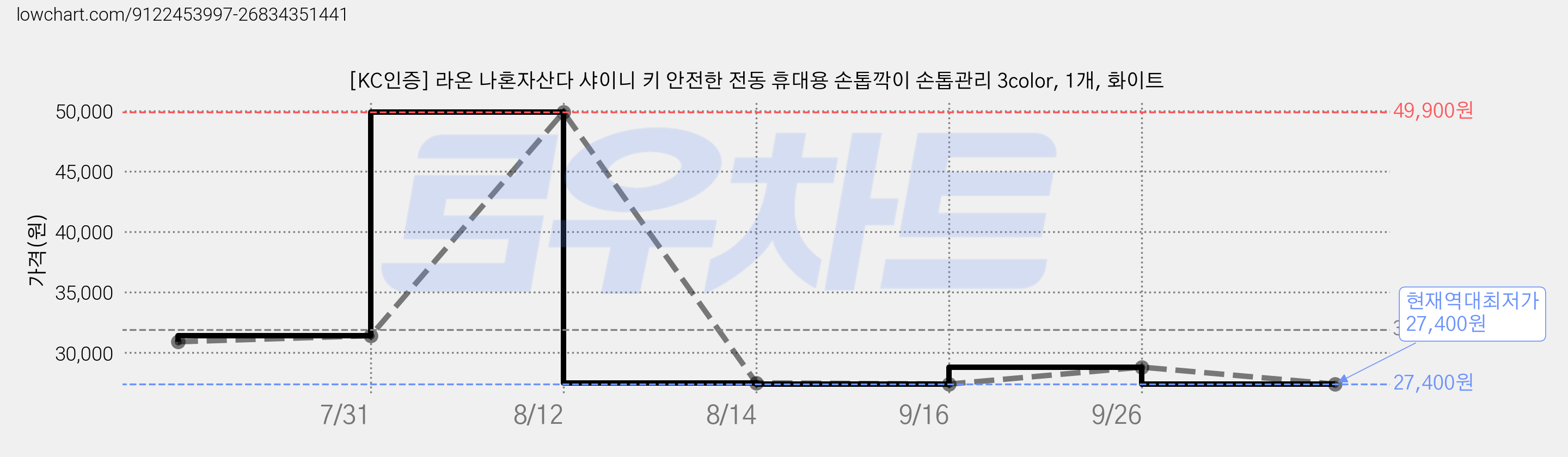 [KC인증] 라온 나혼자산다 샤이니 키 안전한 전동 휴대용 손톱깍이 손톱관리 3color, 1개, 화이트 가격 변동 차트, 현재가 27,400원, 역대최저가