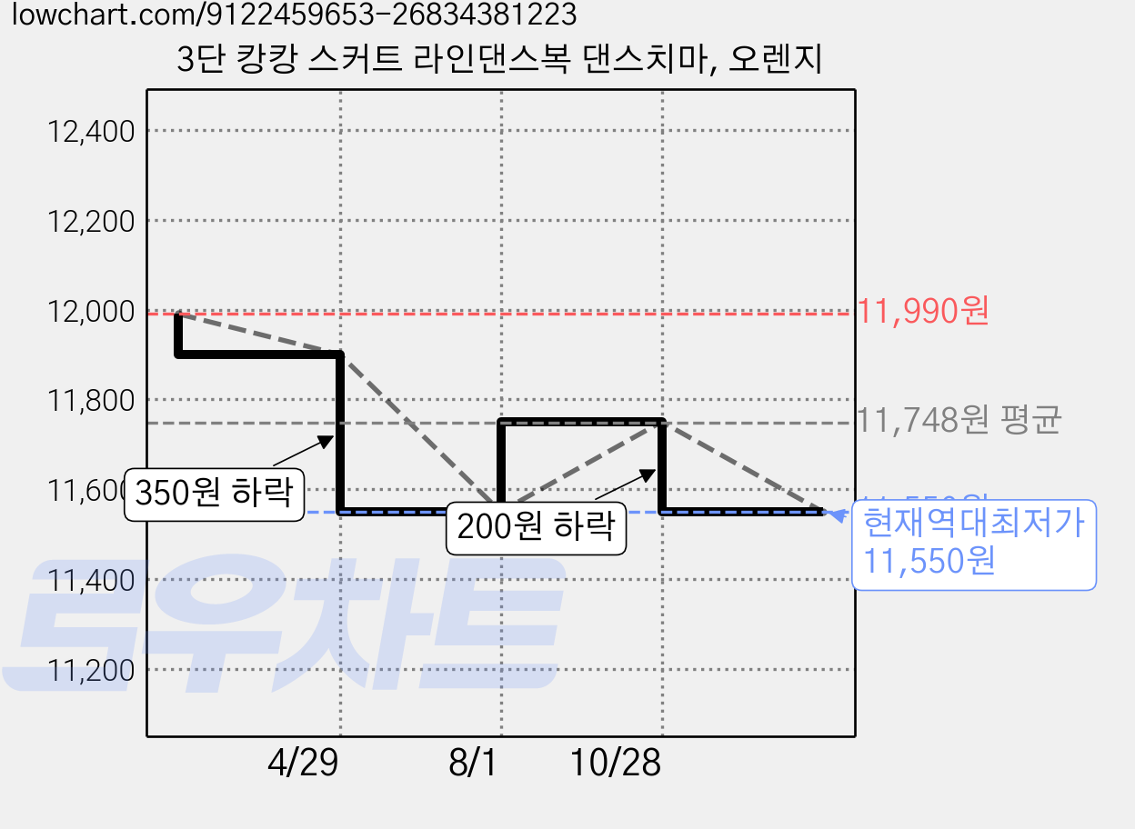 3단 캉캉 스커트 라인댄스복 댄스치마, 오렌지 가격 변동 차트, 현재가 11,550원, 역대최저가