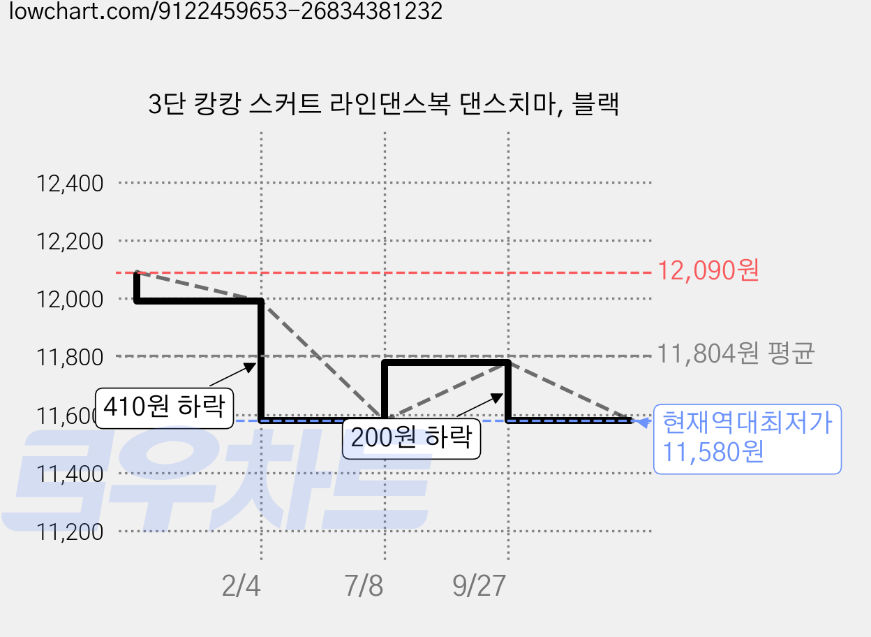 3단 캉캉 스커트 라인댄스복 댄스치마, 블랙 가격 변동 차트, 현재가 11,580원, 역대최저가