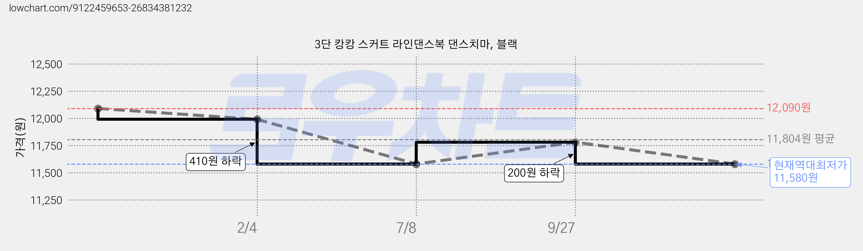 3단 캉캉 스커트 라인댄스복 댄스치마, 블랙 가격 변동 차트, 현재가 11,580원, 역대최저가