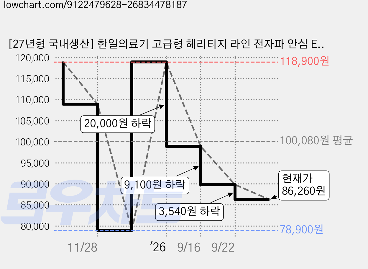 [27년형 국내생산] 한일의료기 고급형 헤리티지 라인 전자파 안심 EMF 탄소매트 카본 그래핀 원적외선 워셔블 전기장판, 더블 135 x 180 cm 가격 변동 차트, 현재가 86,260원, 관측 최저가 78,900원
