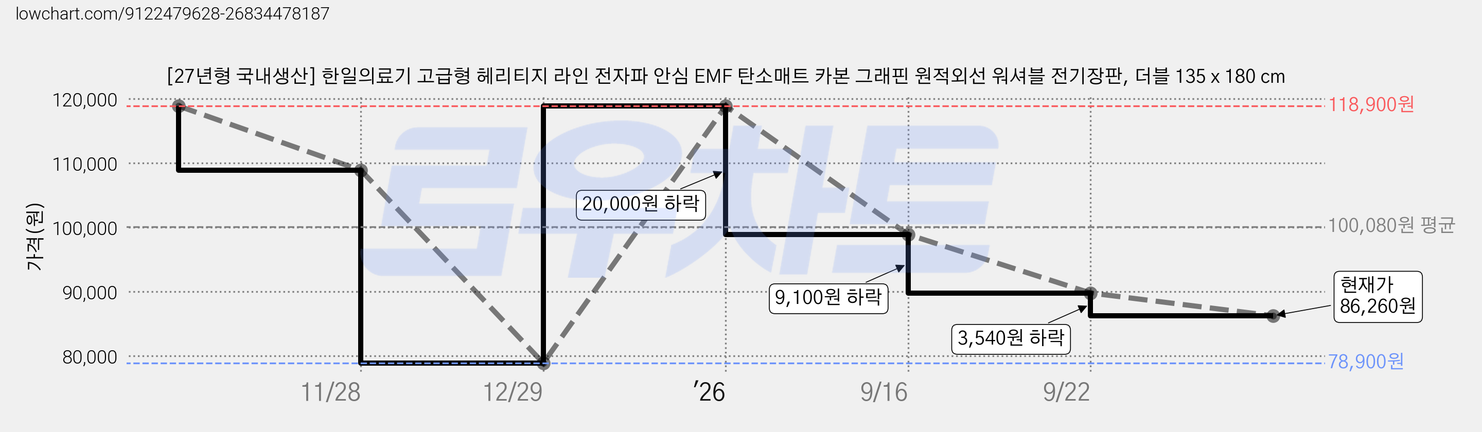 [27년형 국내생산] 한일의료기 고급형 헤리티지 라인 전자파 안심 EMF 탄소매트 카본 그래핀 원적외선 워셔블 전기장판, 더블 135 x 180 cm 가격 변동 차트, 현재가 86,260원, 관측 최저가 78,900원