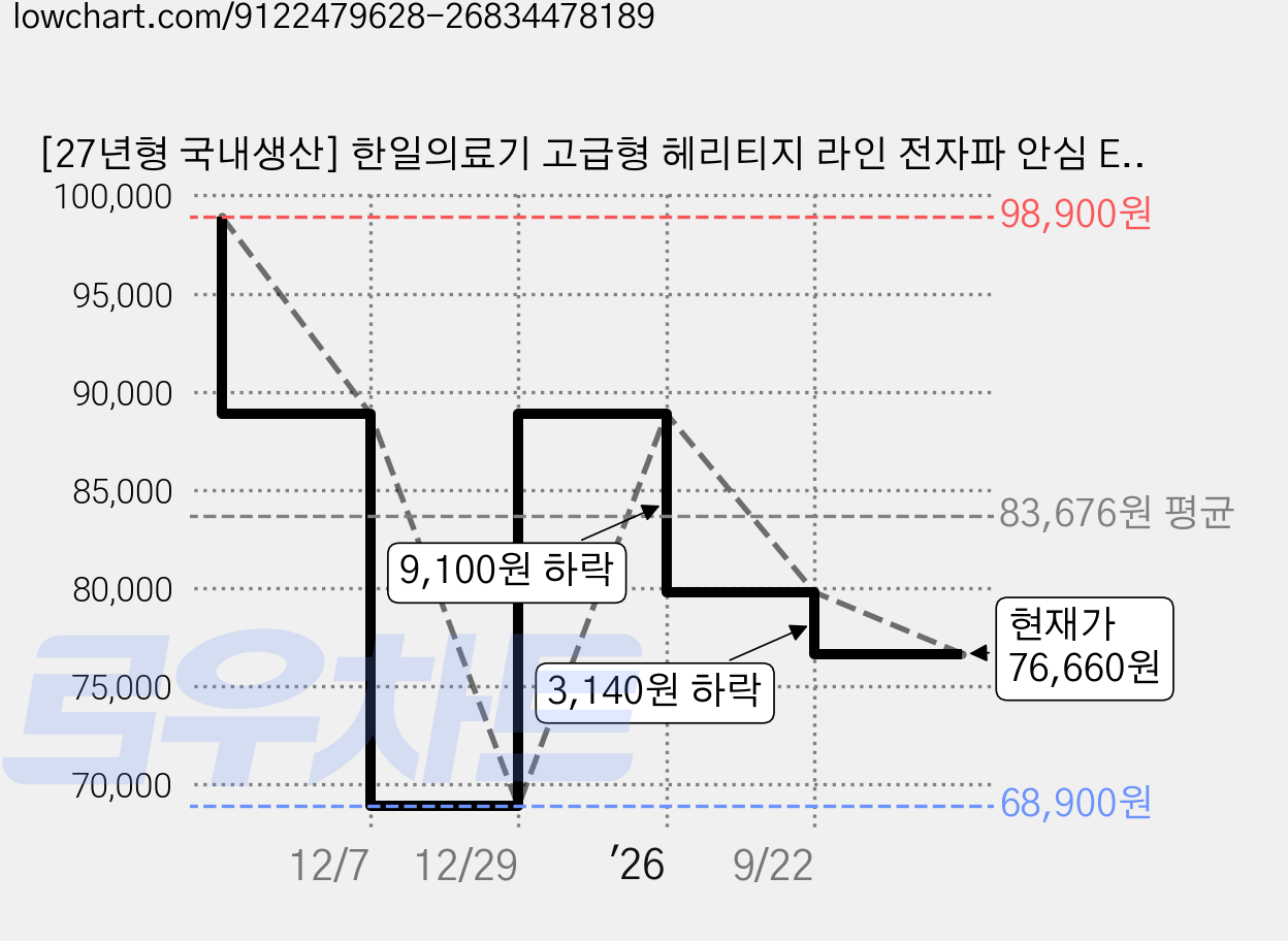 [27년형 국내생산] 한일의료기 고급형 헤리티지 라인 전자파 안심 EMF 탄소매트 카본 그래핀 원적외선 워셔블 전기장판, 싱글 95 x 180 cm 가격 변동 차트, 현재가 76,660원, 관측 최저가 68,900원