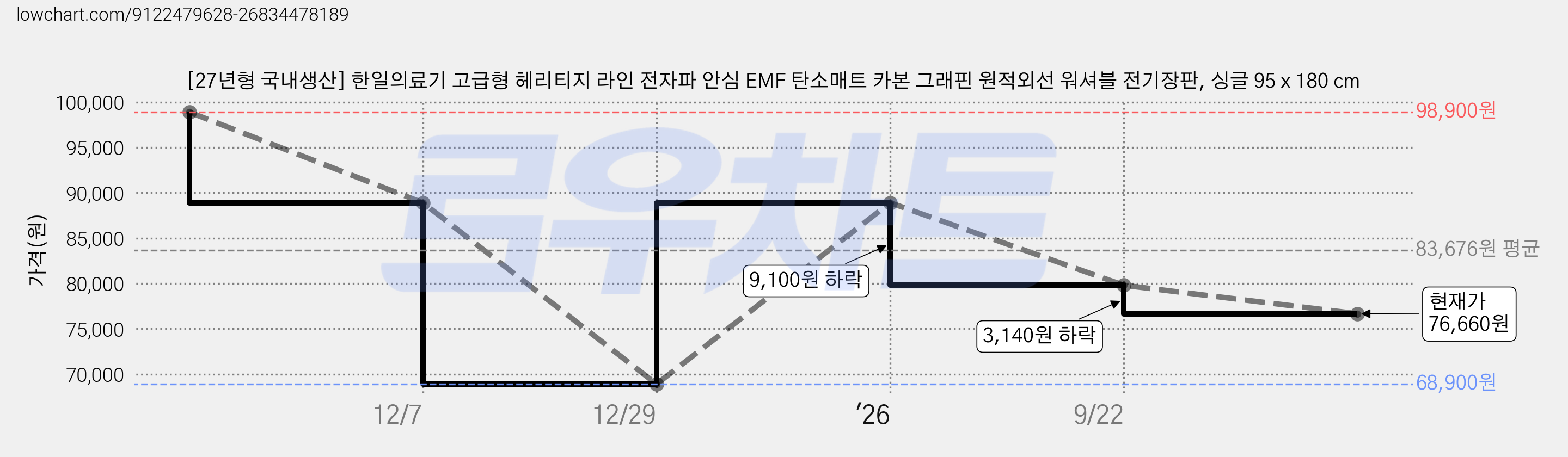 [27년형 국내생산] 한일의료기 고급형 헤리티지 라인 전자파 안심 EMF 탄소매트 카본 그래핀 원적외선 워셔블 전기장판, 싱글 95 x 180 cm 가격 변동 차트, 현재가 76,660원, 관측 최저가 68,900원