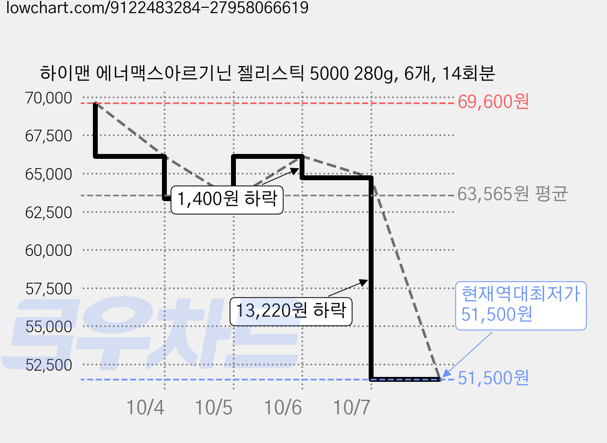하이맨 에너맥스아르기닌 젤리스틱 5000 280g, 6개, 14회분 가격 변동 차트, 현재가 51,500원, 역대최저가