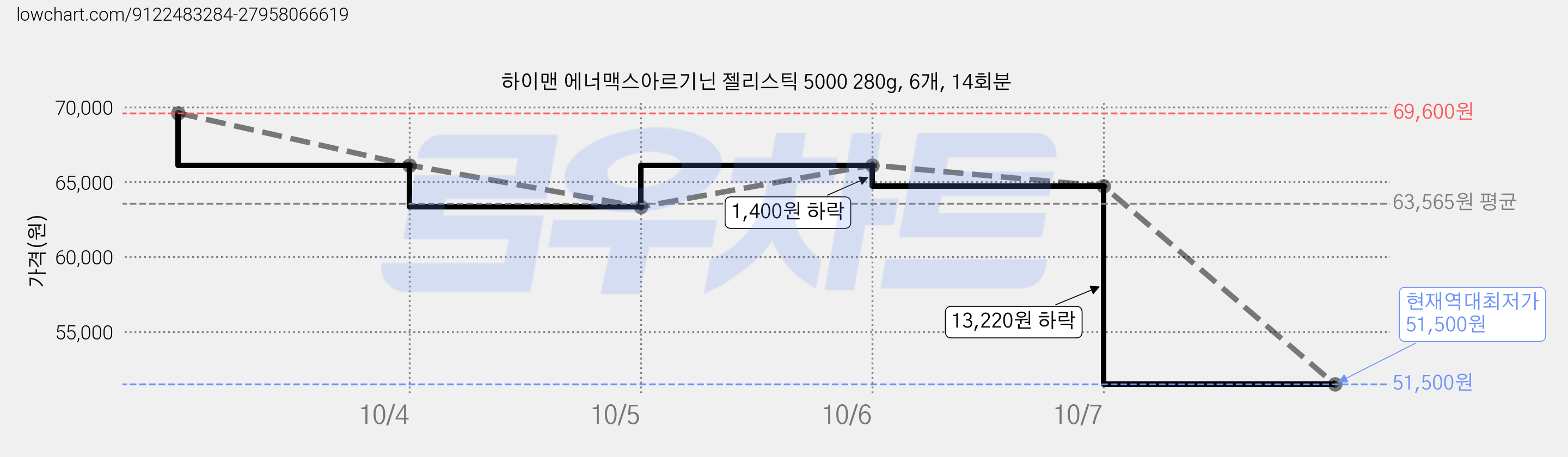 하이맨 에너맥스아르기닌 젤리스틱 5000 280g, 6개, 14회분 가격 변동 차트, 현재가 51,500원, 역대최저가