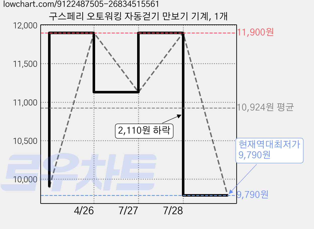 구스페리 오토워킹 자동걷기 만보기 기계, 1개 가격 변동 차트, 현재가 9,790원, 역대최저가