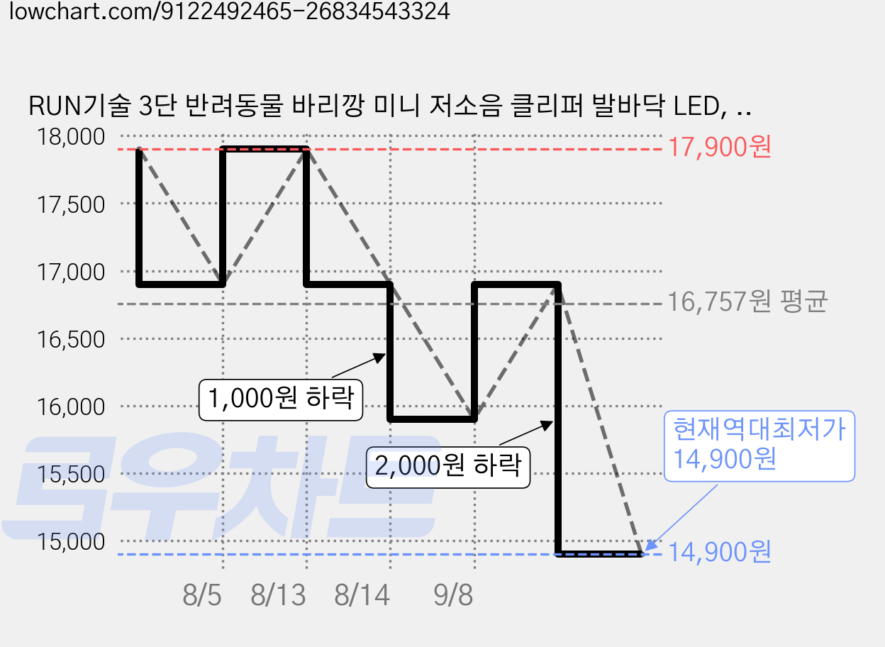 RUN기술 3단 반려동물 바리깡 미니 저소음 클리퍼 발바닥 LED, 1개, 블랙 가격 변동 차트, 현재가 14,900원, 역대최저가