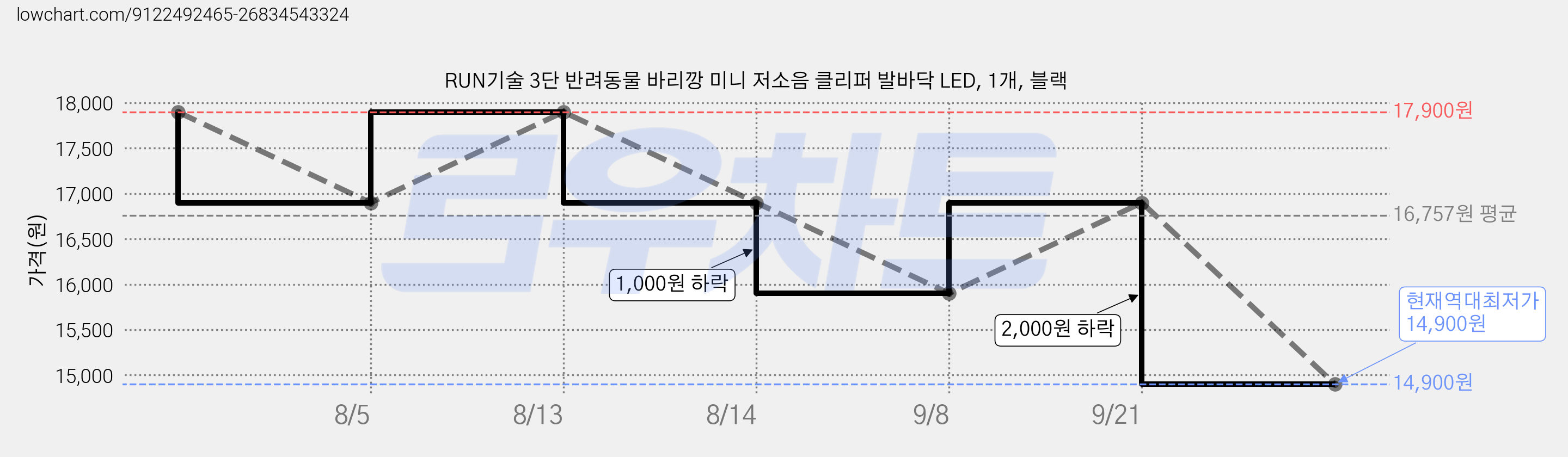 RUN기술 3단 반려동물 바리깡 미니 저소음 클리퍼 발바닥 LED, 1개, 블랙 가격 변동 차트, 현재가 14,900원, 역대최저가