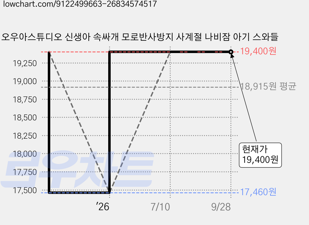 오우아스튜디오 신생아 속싸개 모로반사방지 사계절 나비잠 아기 스와들 가격 변동 차트, 현재가 19,400원, 관측 최저가 17,460원