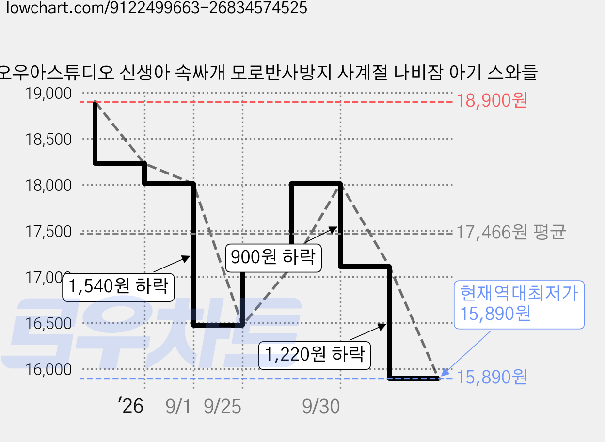 오우아스튜디오 신생아 속싸개 모로반사방지 사계절 나비잠 아기 스와들 가격 변동 차트, 현재가 15,890원, 역대최저가