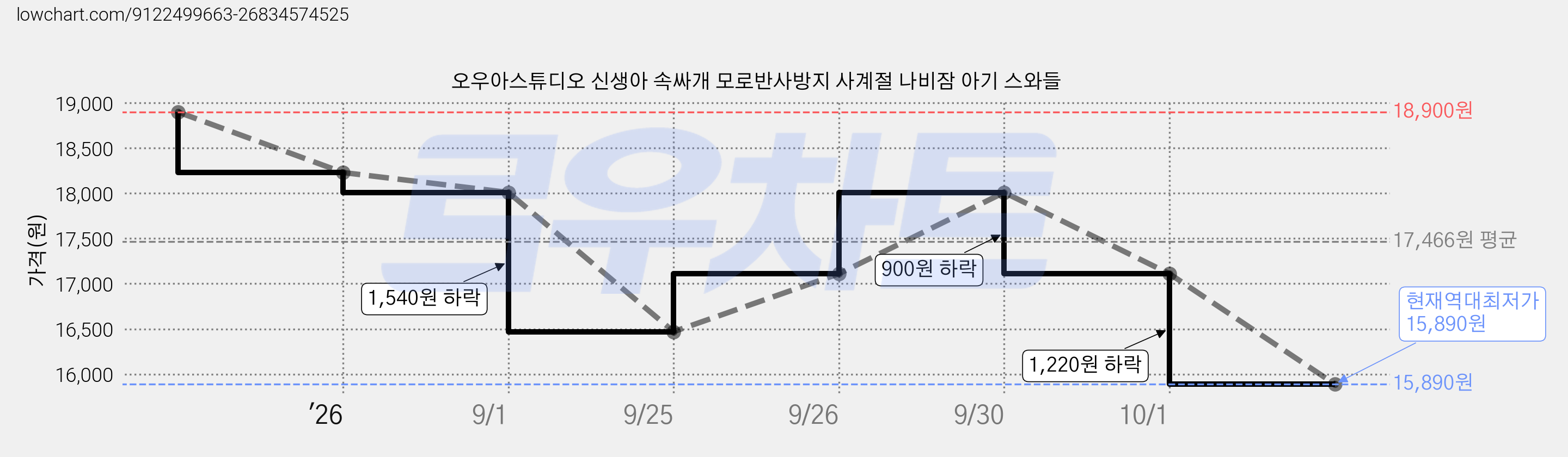 오우아스튜디오 신생아 속싸개 모로반사방지 사계절 나비잠 아기 스와들 가격 변동 차트, 현재가 15,890원, 역대최저가