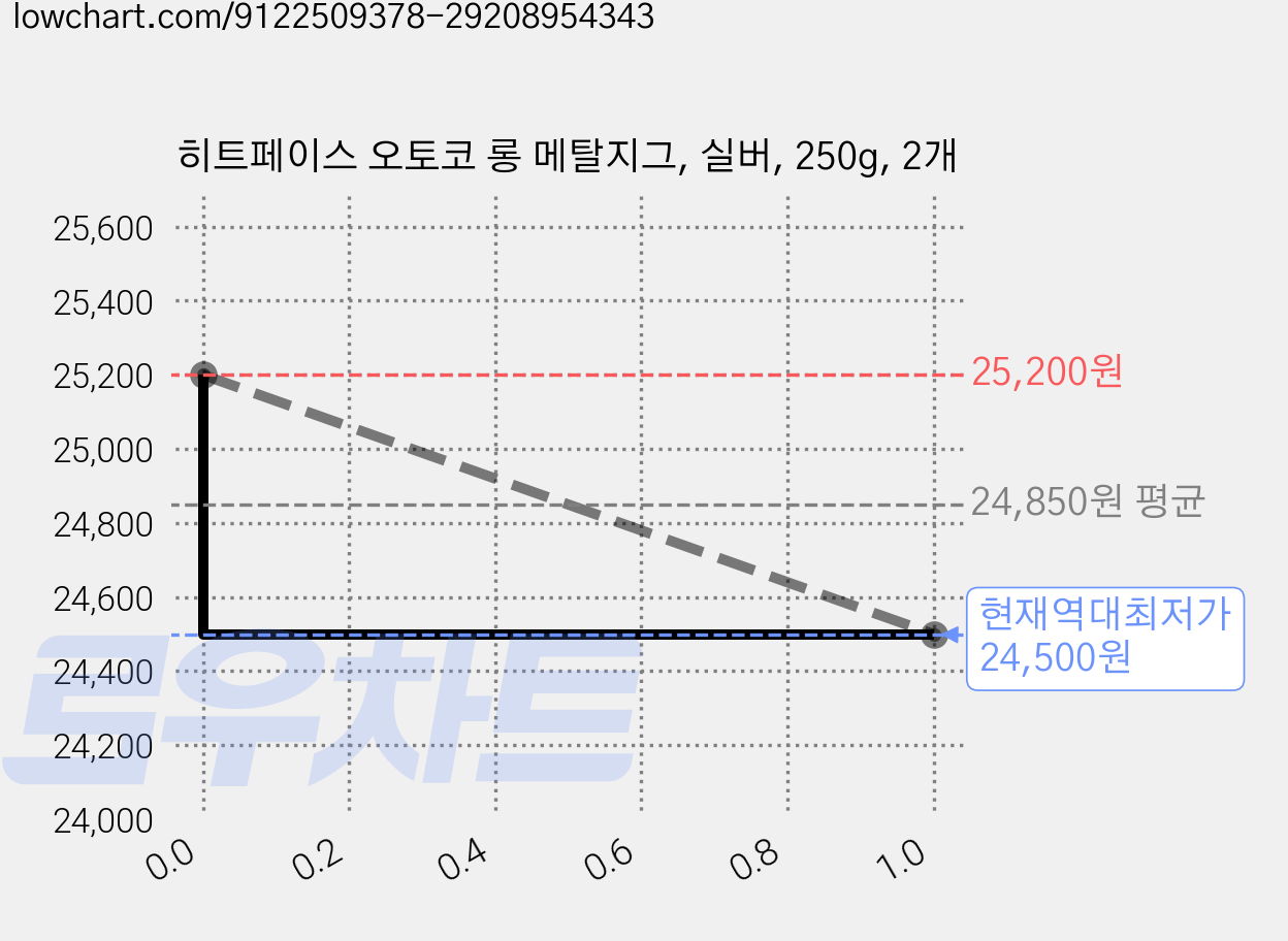히트페이스 오토코 롱 메탈지그, 실버, 250g, 2개 가격 변동 차트, 현재가 24,500원, 역대최저가