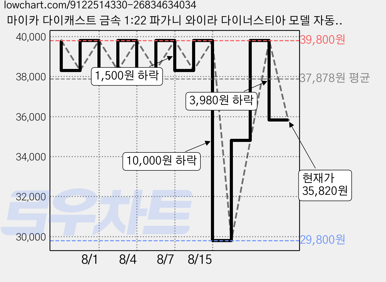 마이카 다이캐스트 금속 1:22 파가니 와이라 다이너스티아 모델 자동차 모형 피규어 장식, 1개, 02_레드 가격 변동 차트, 현재가 35,820원, 관측 최저가 29,800원