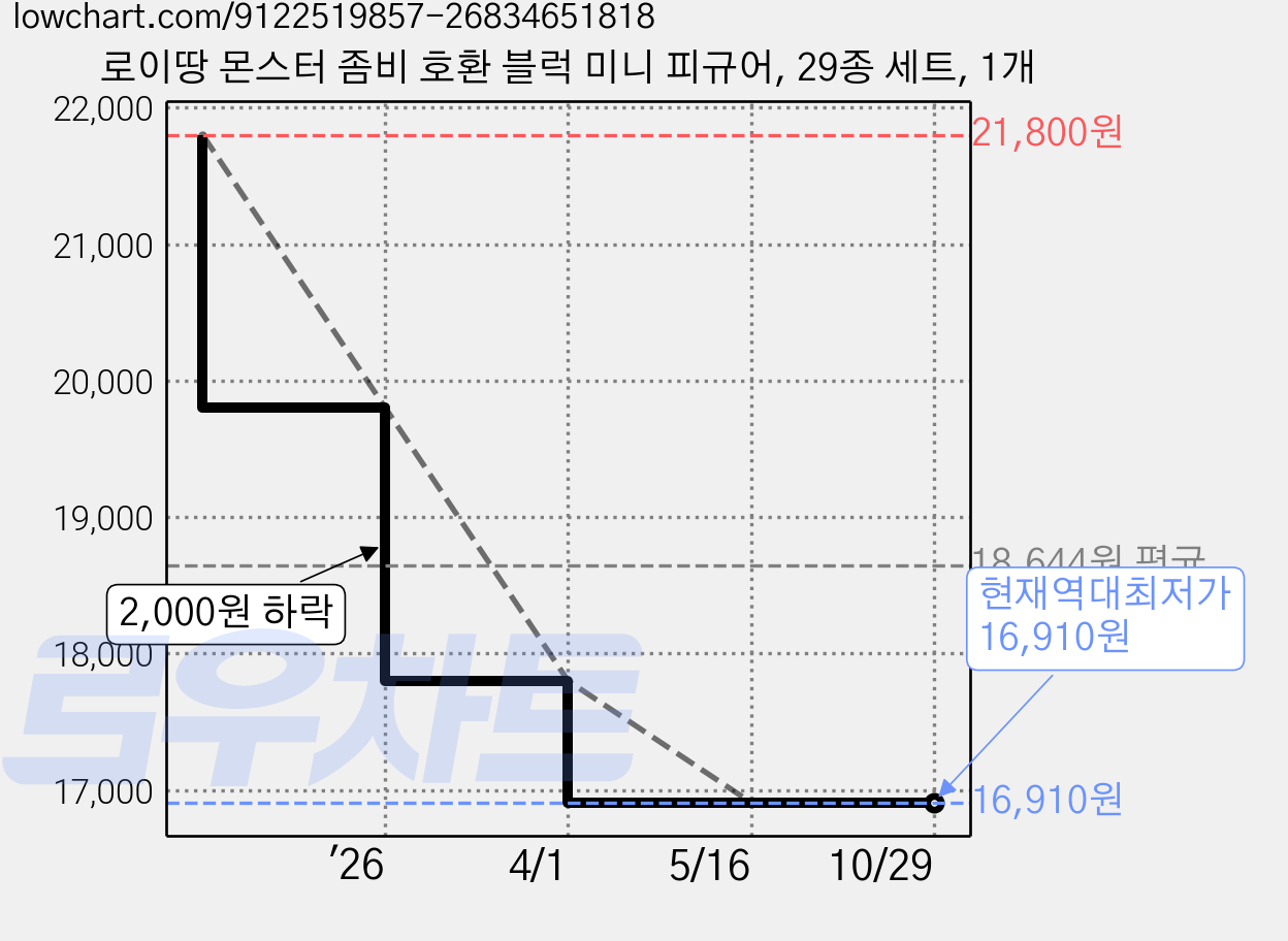 로이땅 몬스터 좀비 호환 블럭 미니 피규어, 29종 세트, 1개 가격 변동 차트, 현재가 16,910원, 역대최저가