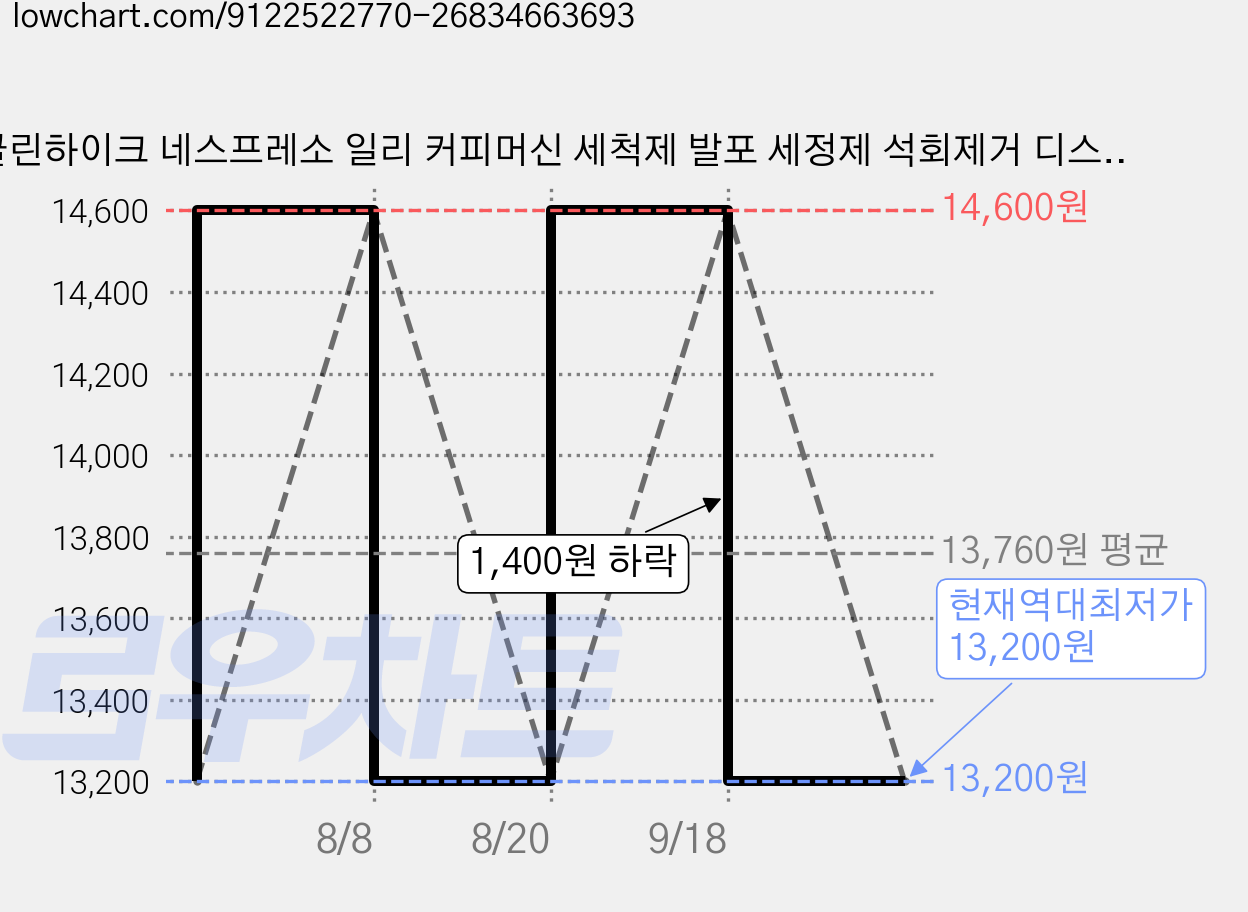클린하이크 네스프레소 일리 커피머신 세척제 발포 세정제 석회제거 디스케일러, 1개 가격 변동 차트, 현재가 13,200원, 역대최저가