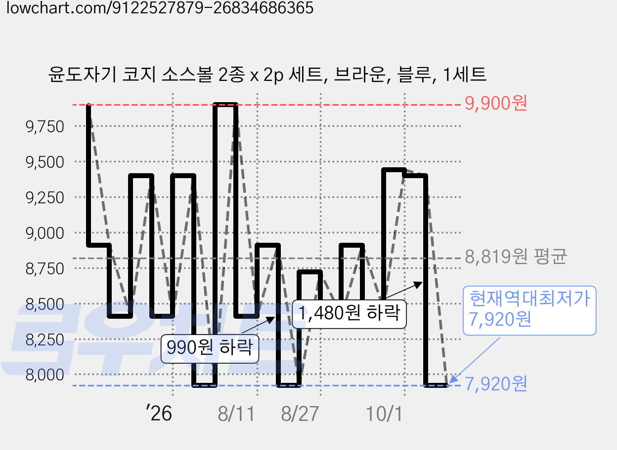 윤도자기 코지 소스볼 2종 x 2p 세트, 브라운, 블루, 1세트 가격 변동 차트, 현재가 7,920원, 역대최저가