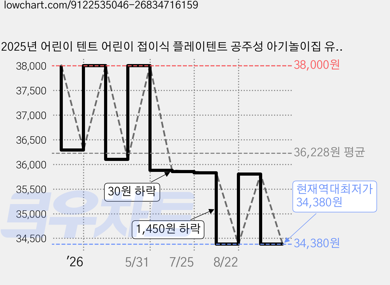 2025년 어린이 텐트 어린이 접이식 플레이텐트 공주성 아기놀이집 유아용 장난감 하우스 폴리폴 텐트 실내 놀이용 대형 텐트, 카키, 1세트 가격 변동 차트, 현재가 34,380원, 역대최저가