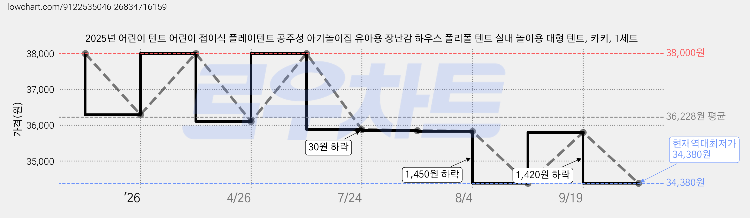 2025년 어린이 텐트 어린이 접이식 플레이텐트 공주성 아기놀이집 유아용 장난감 하우스 폴리폴 텐트 실내 놀이용 대형 텐트, 카키, 1세트 가격 변동 차트, 현재가 34,380원, 역대최저가