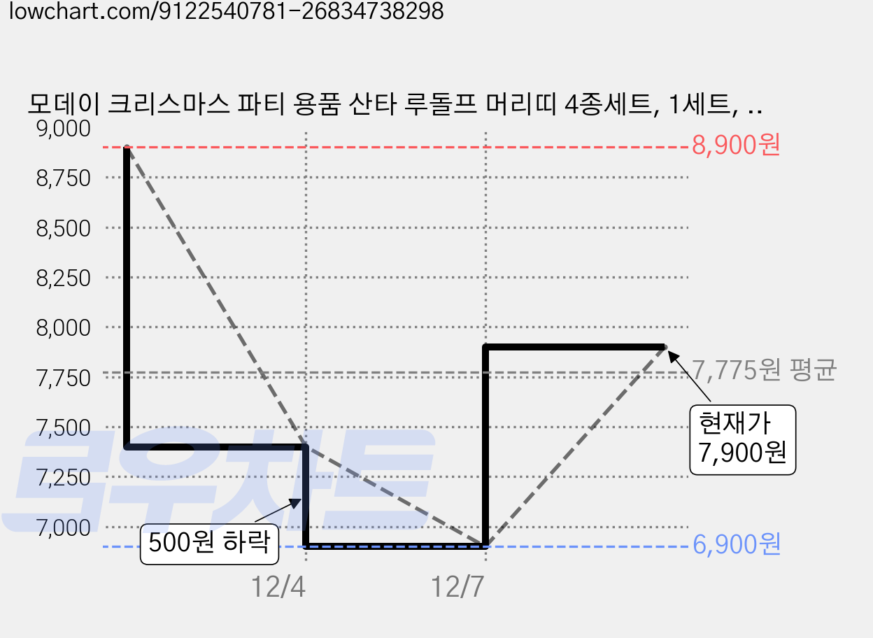 모데이 크리스마스 파티 용품 산타 루돌프 머리띠 4종세트, 1세트, D 가격 변동 차트, 현재가 7,900원, 관측 최저가 6,900원