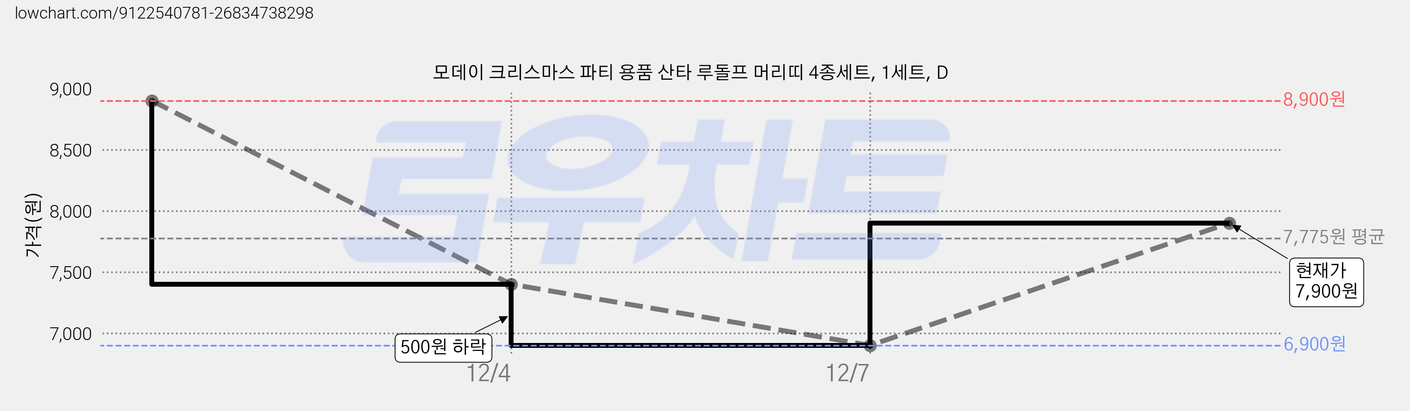 모데이 크리스마스 파티 용품 산타 루돌프 머리띠 4종세트, 1세트, D 가격 변동 차트, 현재가 7,900원, 관측 최저가 6,900원