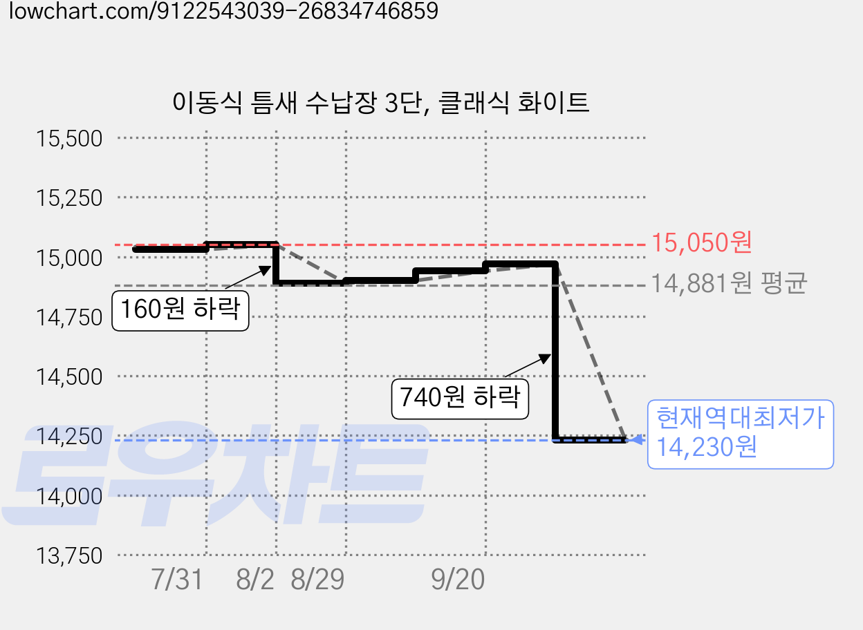 이동식 틈새 수납장 3단, 클래식 화이트 가격 변동 차트, 현재가 14,230원, 역대최저가