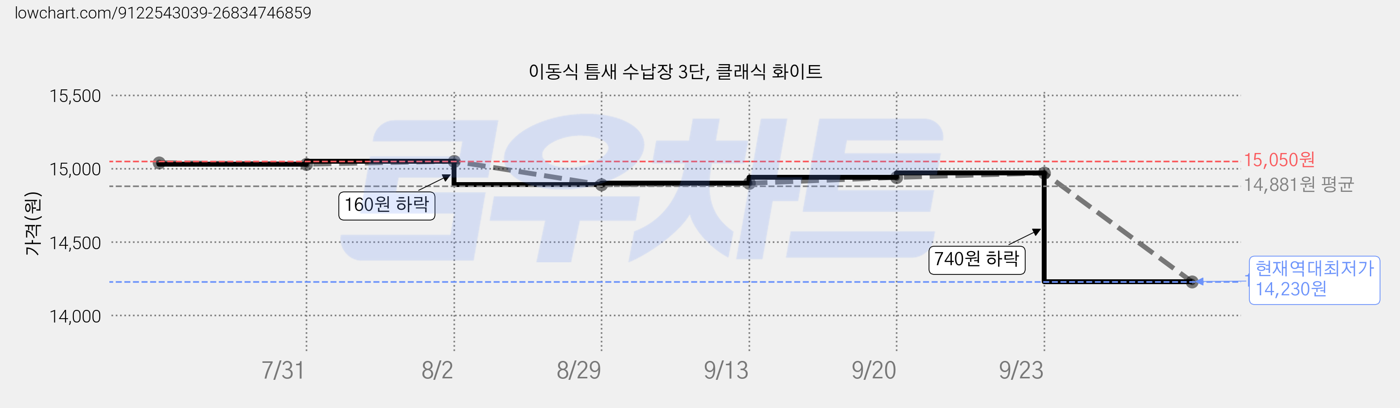 이동식 틈새 수납장 3단, 클래식 화이트 가격 변동 차트, 현재가 14,230원, 역대최저가