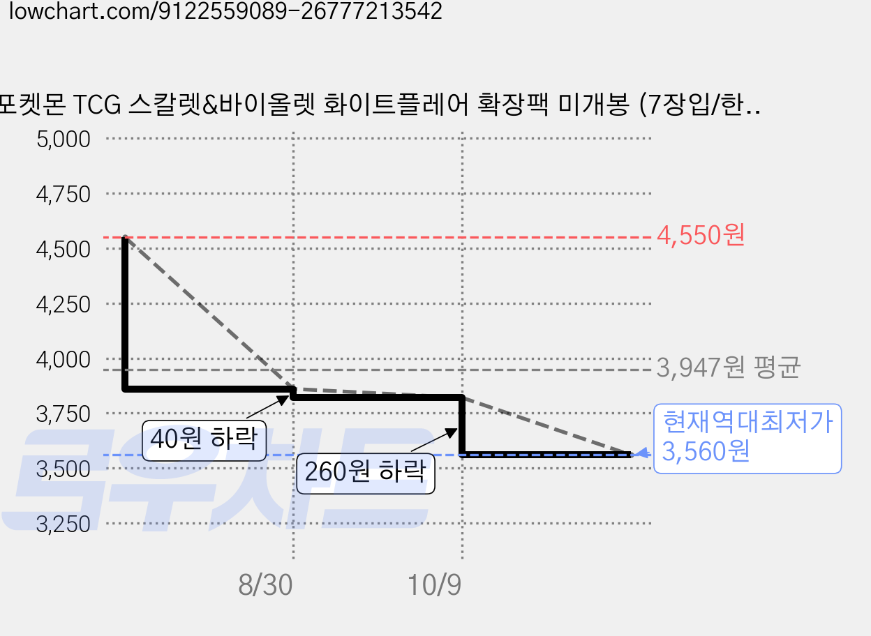 포켓몬 TCG 스칼렛&바이올렛 화이트플레어 확장팩 미개봉 (7장입/한글판), 1개, 랜덤팩 가격 변동 차트, 현재가 3,560원, 역대최저가