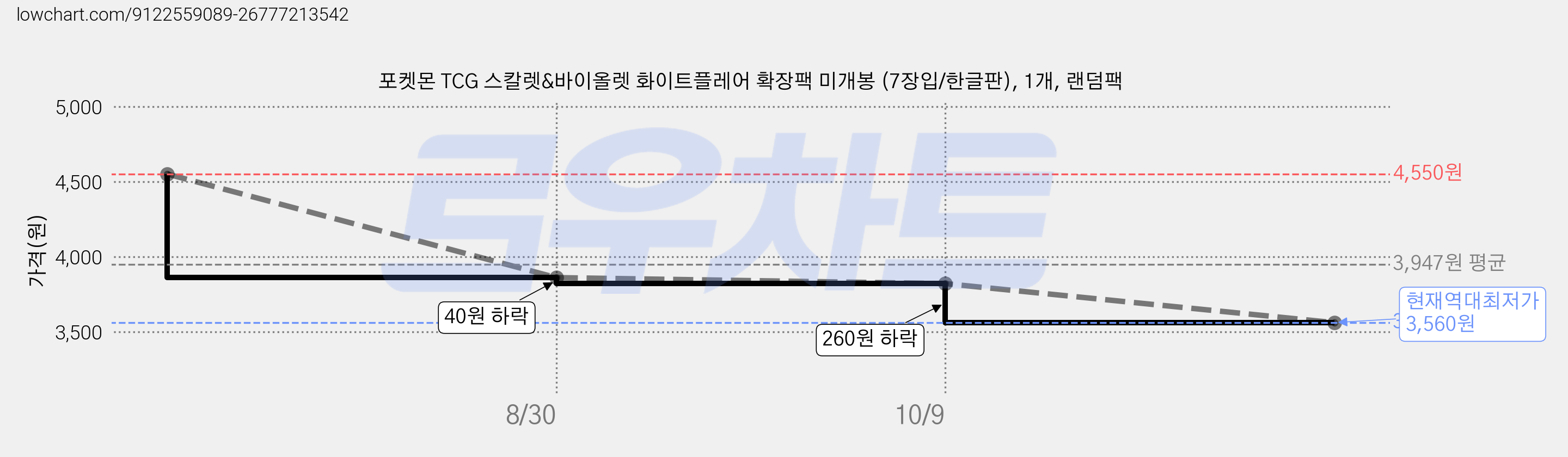 포켓몬 TCG 스칼렛&바이올렛 화이트플레어 확장팩 미개봉 (7장입/한글판), 1개, 랜덤팩 가격 변동 차트, 현재가 3,560원, 역대최저가