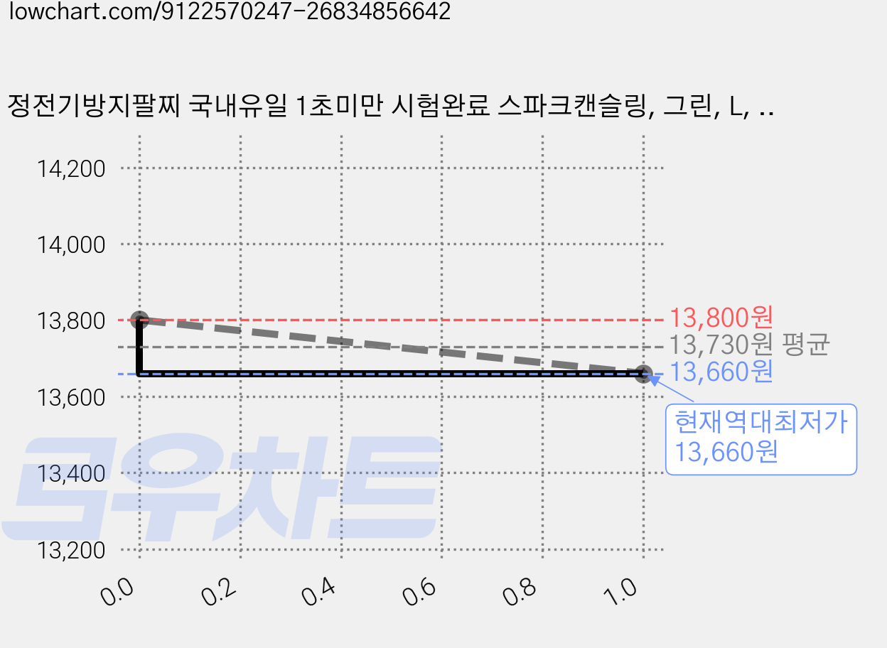 정전기방지팔찌 국내유일 1초미만 시험완료 스파크캔슬링, 그린, L, 1개 가격 변동 차트, 현재가 13,660원, 역대최저가