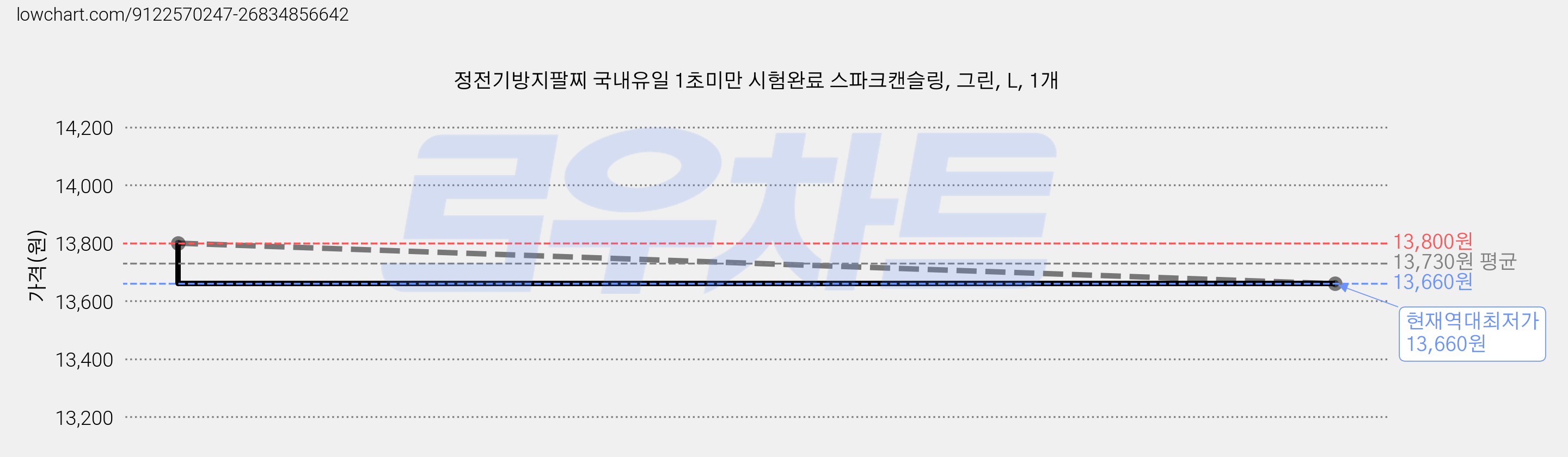 정전기방지팔찌 국내유일 1초미만 시험완료 스파크캔슬링, 그린, L, 1개 가격 변동 차트, 현재가 13,660원, 역대최저가