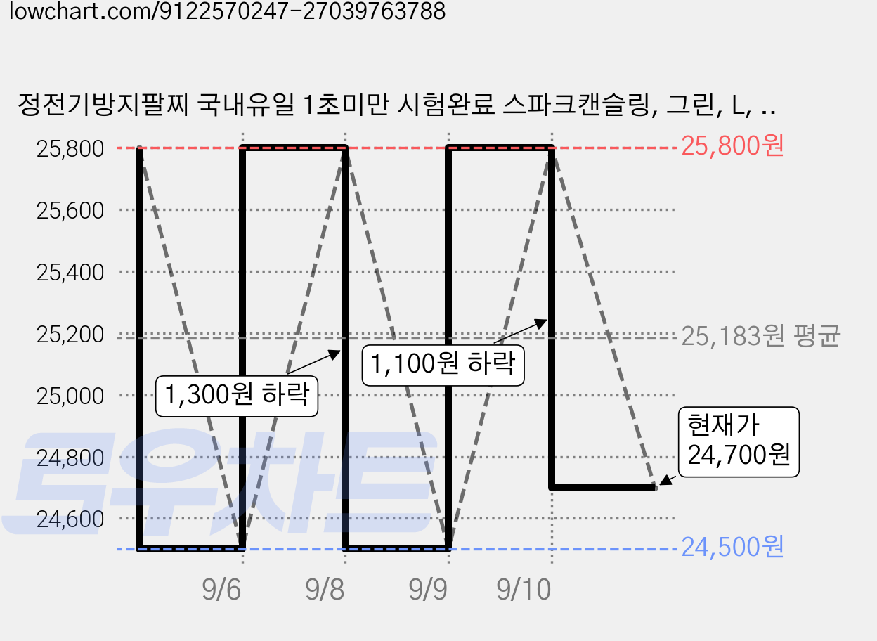 정전기방지팔찌 국내유일 1초미만 시험완료 스파크캔슬링, 그린, L, 2개 가격 변동 차트, 현재가 24,700원, 관측 최저가 24,500원