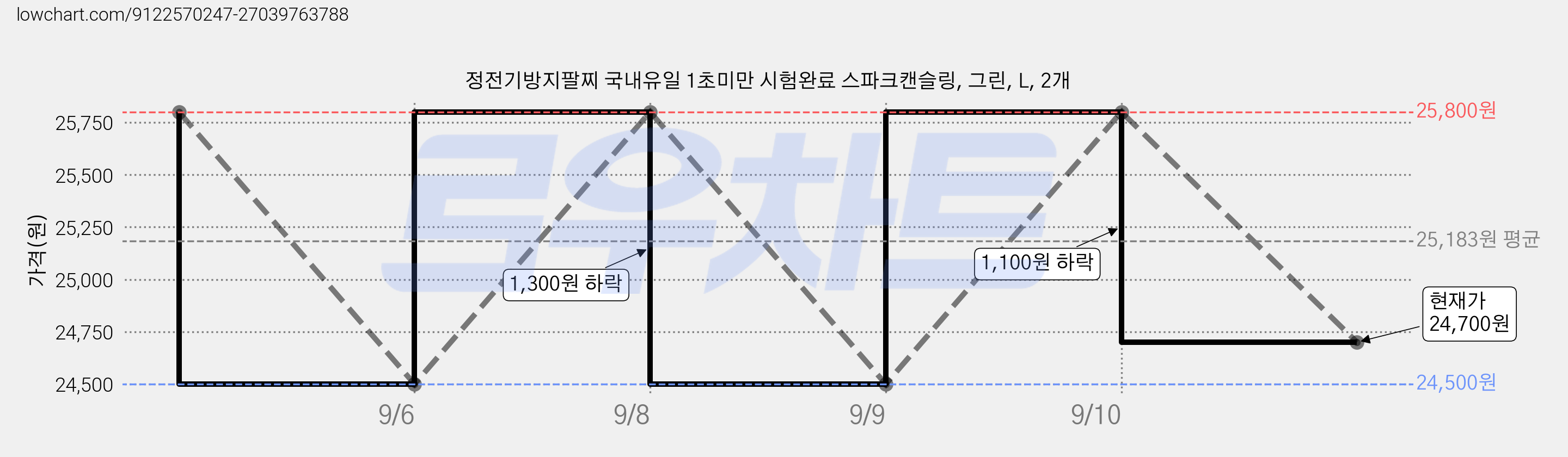 정전기방지팔찌 국내유일 1초미만 시험완료 스파크캔슬링, 그린, L, 2개 가격 변동 차트, 현재가 24,700원, 관측 최저가 24,500원