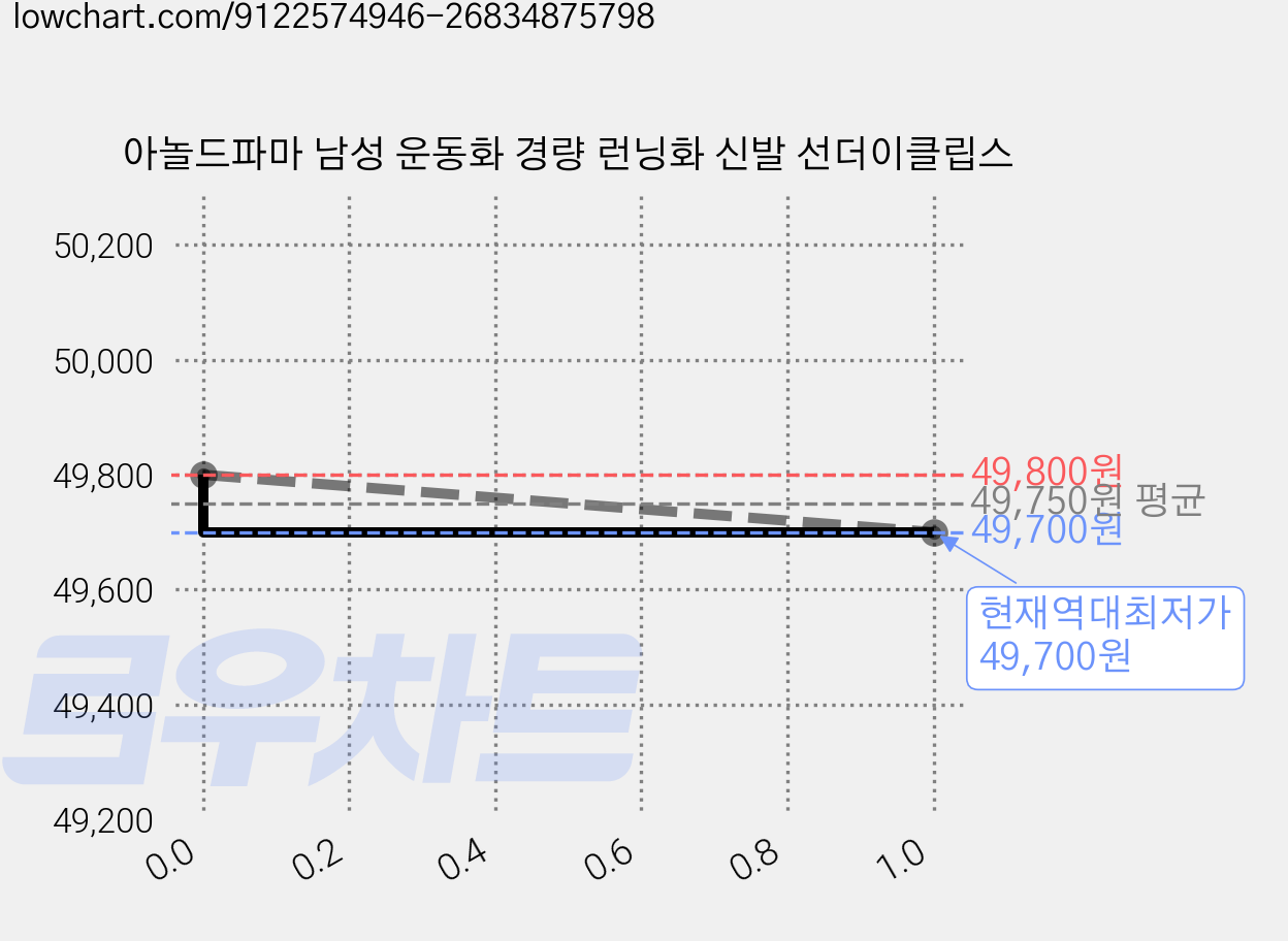 아놀드파마 남성 운동화 경량 런닝화 신발 선더이클립스 가격 변동 차트, 현재가 49,700원, 역대최저가