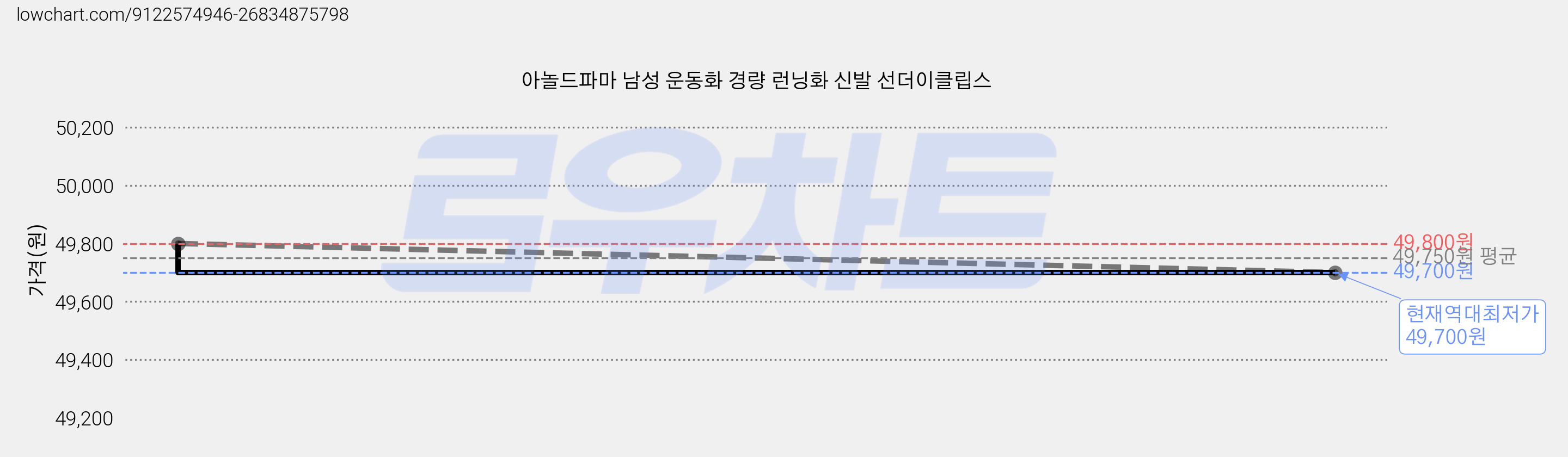아놀드파마 남성 운동화 경량 런닝화 신발 선더이클립스 가격 변동 차트, 현재가 49,700원, 역대최저가