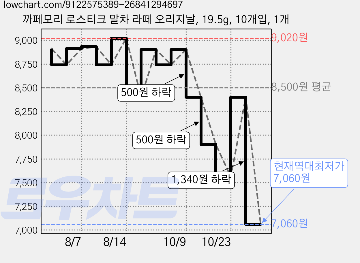 까페모리 로스티크 말차 라떼 오리지날, 19.5g, 10개입, 1개 가격 변동 차트, 현재가 7,060원, 역대최저가