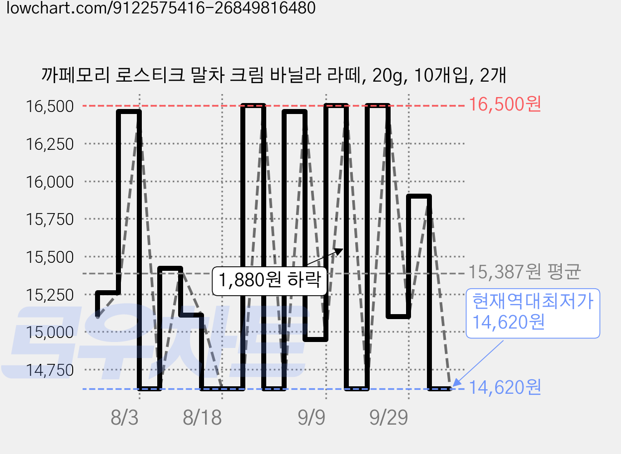 까페모리 로스티크 말차 크림 바닐라 라떼, 20g, 10개입, 2개 가격 변동 차트, 현재가 14,620원, 역대최저가