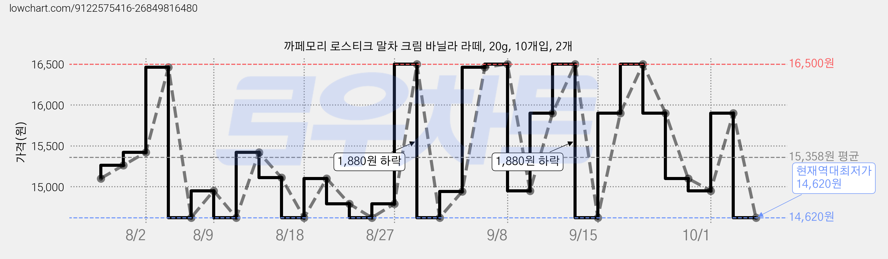 까페모리 로스티크 말차 크림 바닐라 라떼, 20g, 10개입, 2개 가격 변동 차트, 현재가 14,620원, 역대최저가