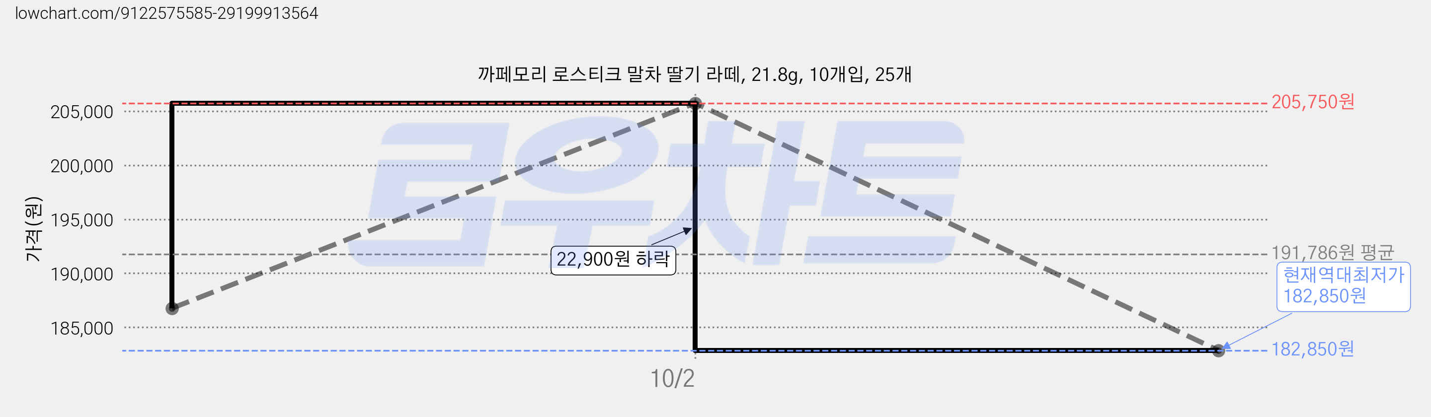 까페모리 로스티크 말차 딸기 라떼, 21.8g, 10개입, 25개 가격 변동 차트, 현재가 182,850원, 역대최저가