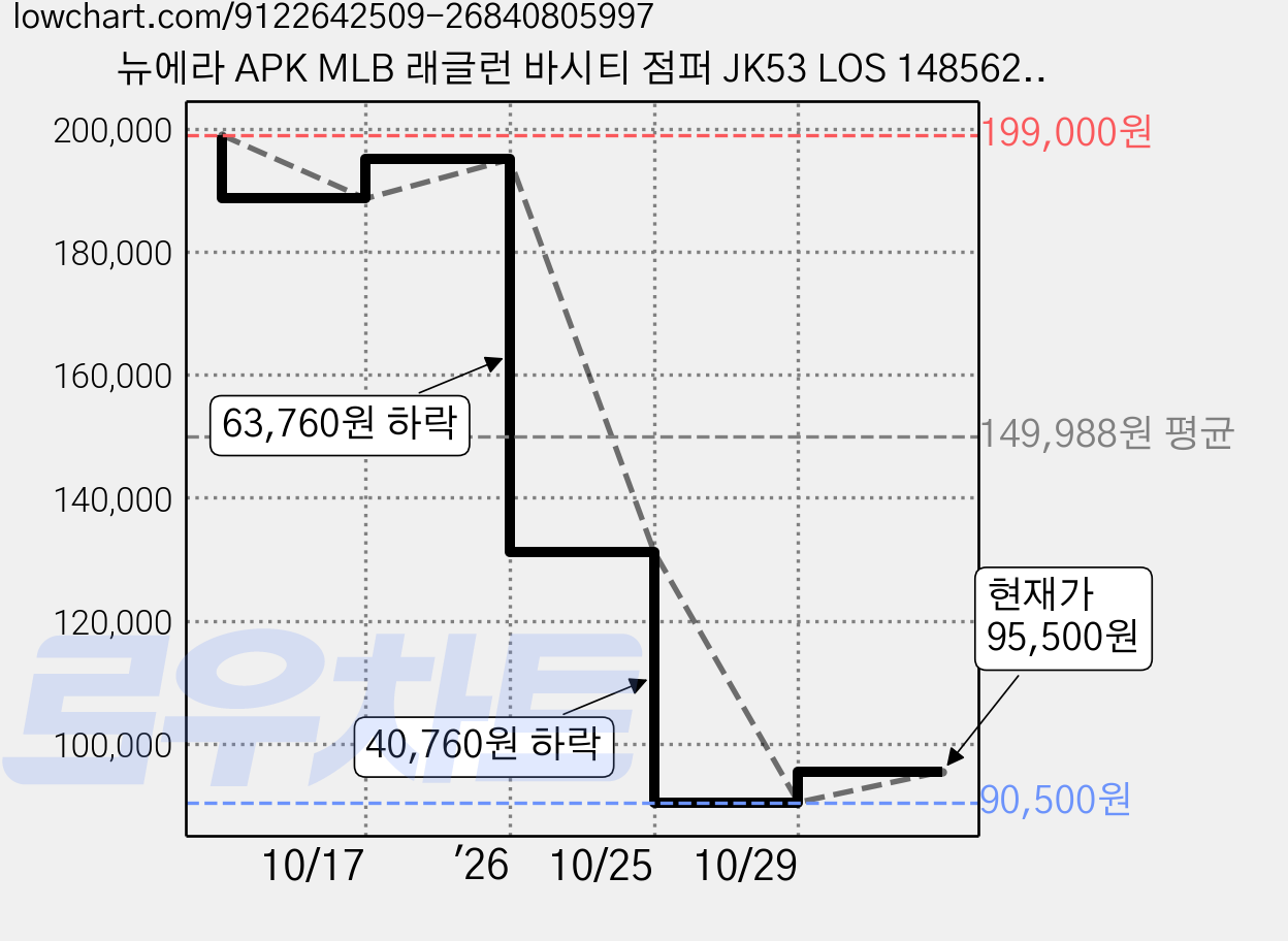 뉴에라 APK MLB 래글런 바시티 점퍼 JK53 LOS 14856274 가격 변동 차트, 현재가 90,500원, 역대최저가