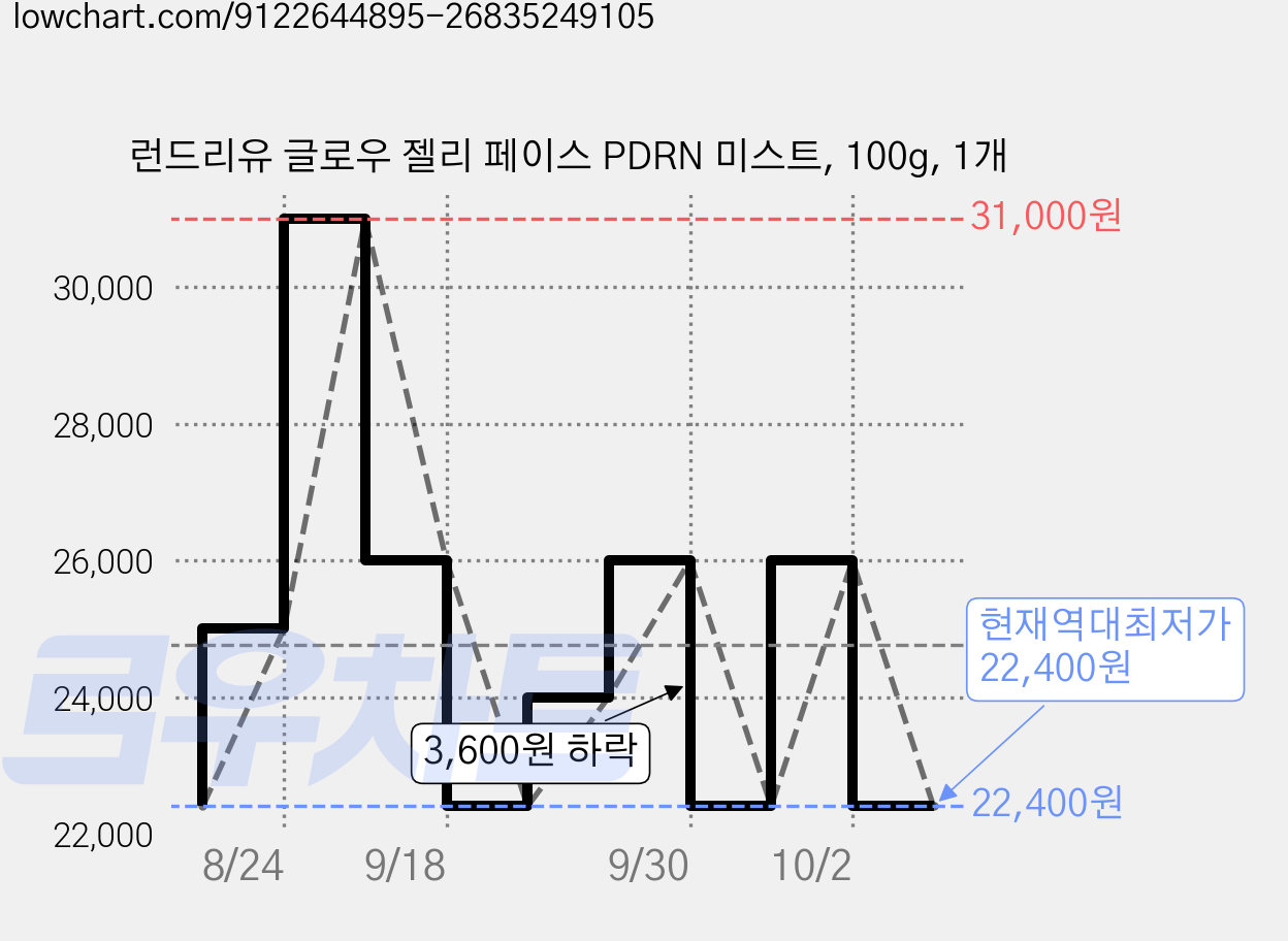 런드리유 글로우 젤리 페이스 PDRN 미스트, 100g, 1개 가격 변동 차트, 현재가 22,400원, 역대최저가