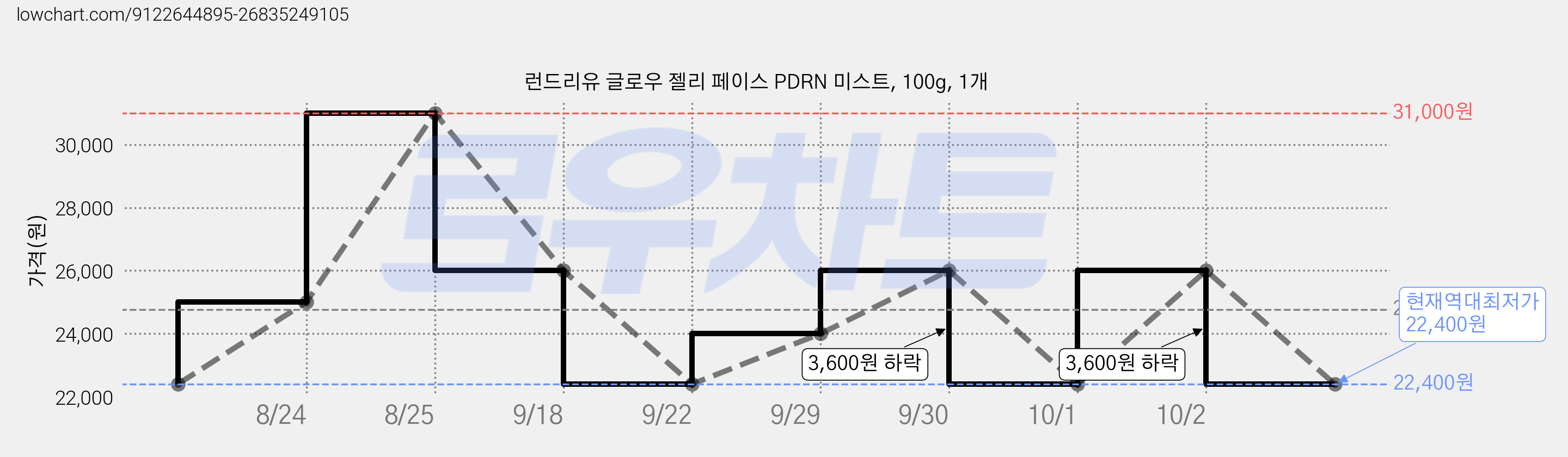 런드리유 글로우 젤리 페이스 PDRN 미스트, 100g, 1개 가격 변동 차트, 현재가 22,400원, 역대최저가