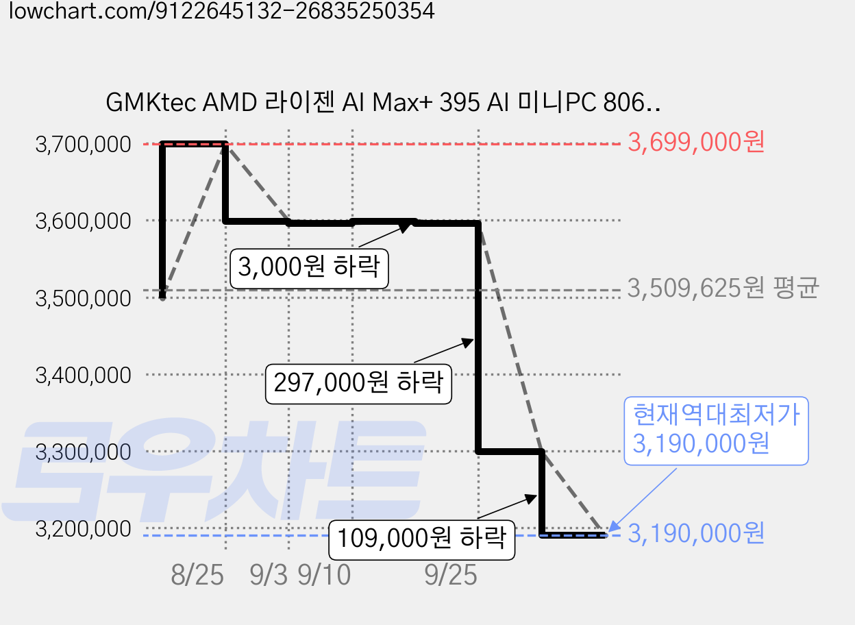GMKtec AMD 라이젠 AI Max+ 395 AI 미니PC 8060S 그래픽 윈도우11 프로 LPDDR5X PCIe 4.0, EVO-X2, WIN11 Pro, 1TB, 64GB, 실버 가격 변동 차트, 현재가 3,190,000원, 역대최저가