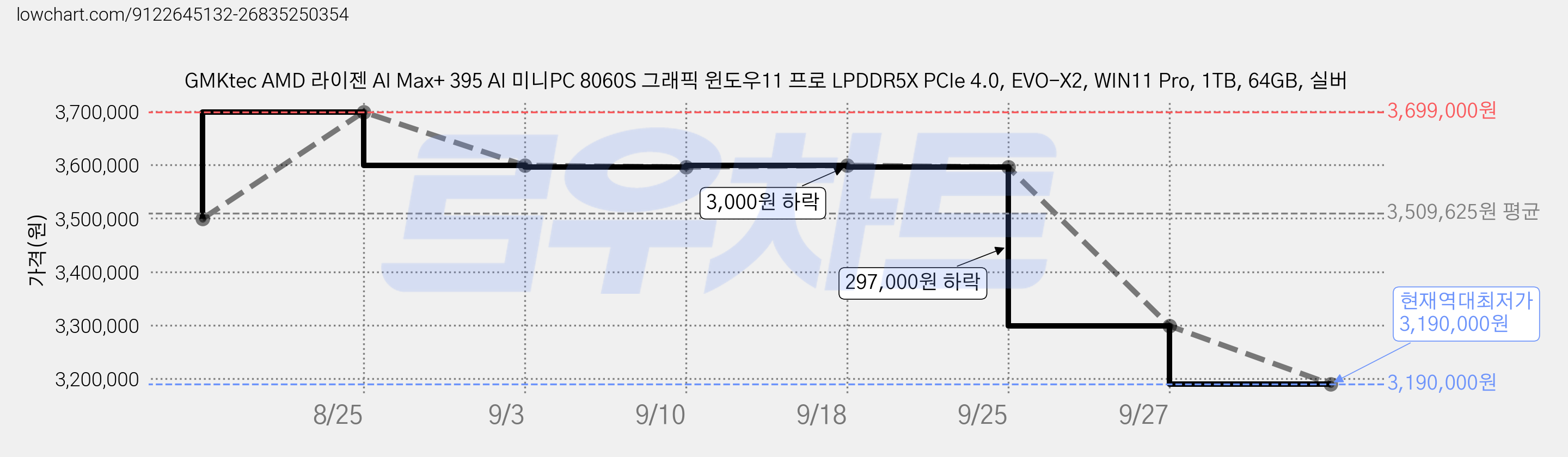 GMKtec AMD 라이젠 AI Max+ 395 AI 미니PC 8060S 그래픽 윈도우11 프로 LPDDR5X PCIe 4.0, EVO-X2, WIN11 Pro, 1TB, 64GB, 실버 가격 변동 차트, 현재가 3,190,000원, 역대최저가