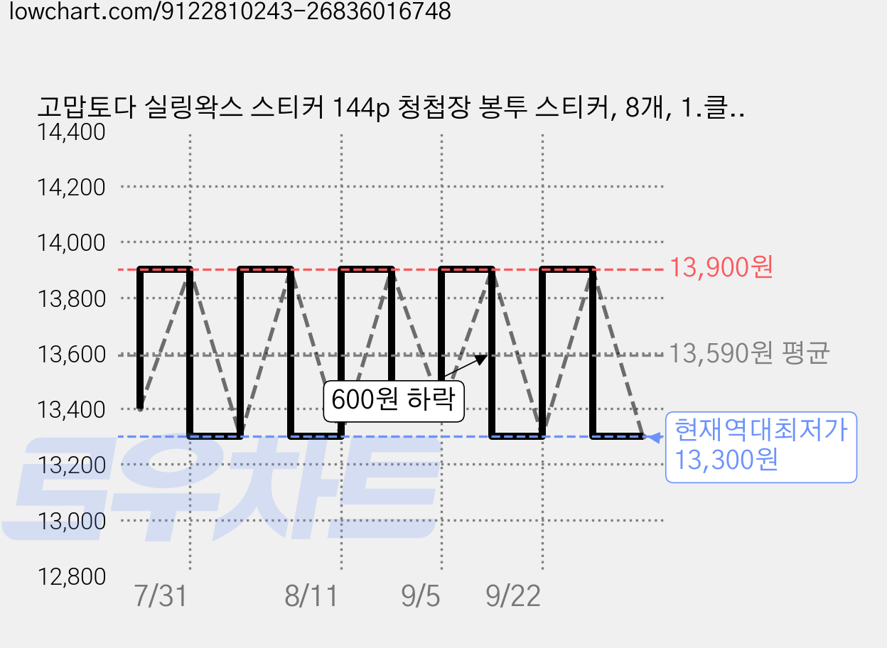 고맙토다 실링왁스 스티커 144p 청첩장 봉투 스티커, 8개, 1.클리어 그린 가격 변동 차트, 현재가 13,300원, 역대최저가
