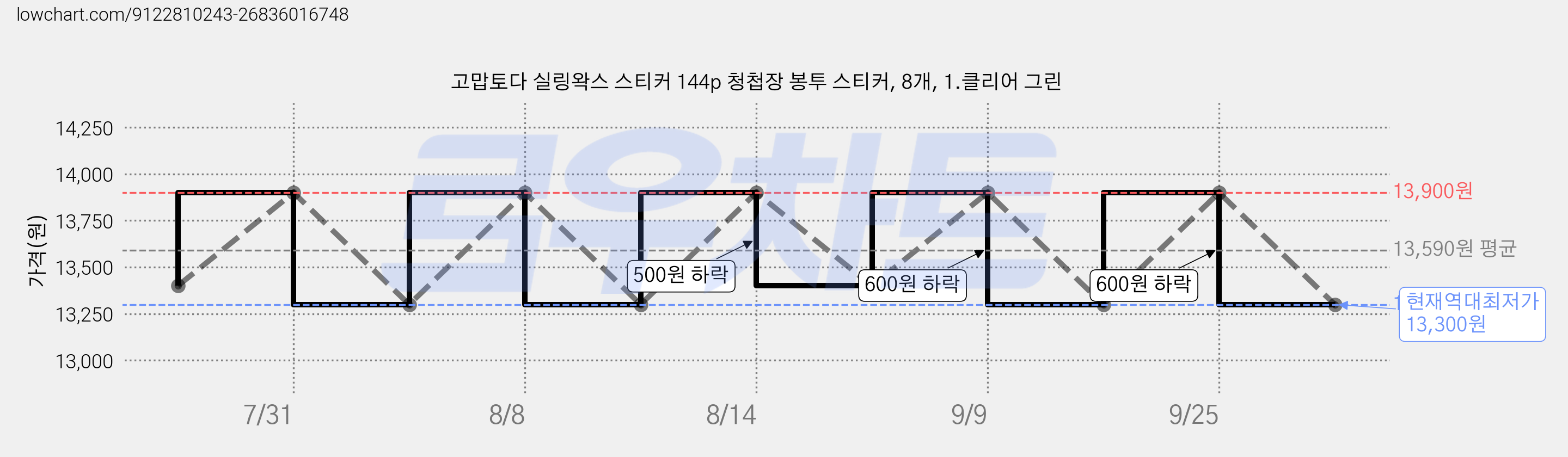 고맙토다 실링왁스 스티커 144p 청첩장 봉투 스티커, 8개, 1.클리어 그린 가격 변동 차트, 현재가 13,300원, 역대최저가